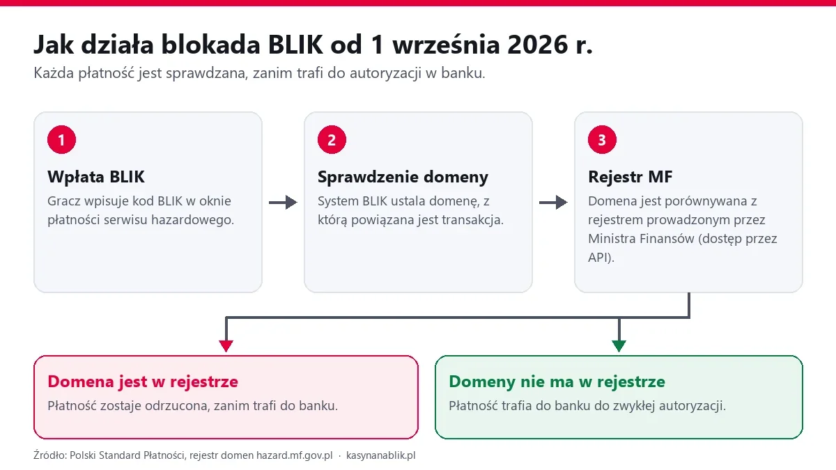 Schemat blokady BLIK: domena kasyna sprawdzana w rejestrze Ministerstwa Finansów przed autoryzacją płatności